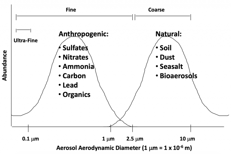 particulate matter graph chart